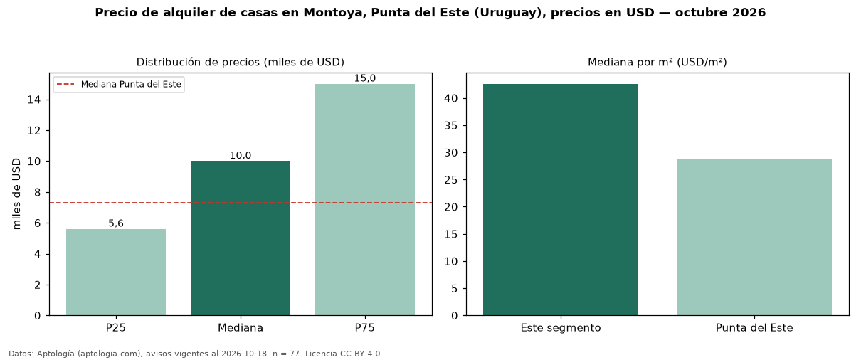 Precio de alquiler de casas en Montoya, Punta del Este (Uruguay), precios en USD — octubre 2026