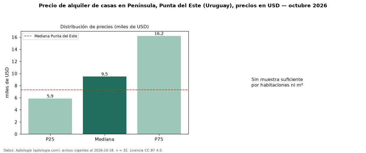 Precio de alquiler de casas en Península, Punta del Este (Uruguay), precios en USD — octubre 2026