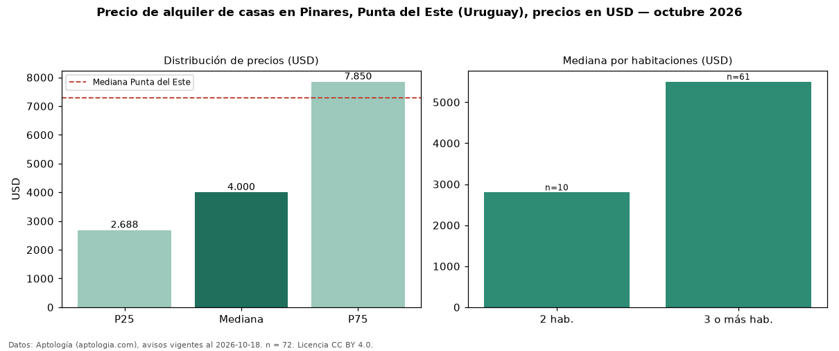 Precio de alquiler de casas en Pinares, Punta del Este (Uruguay), precios en USD — octubre 2026