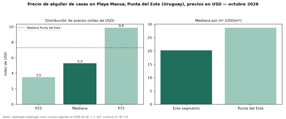 Precio de alquiler de casas en Playa Mansa, Punta del Este (Uruguay), precios en USD — octubre 2026