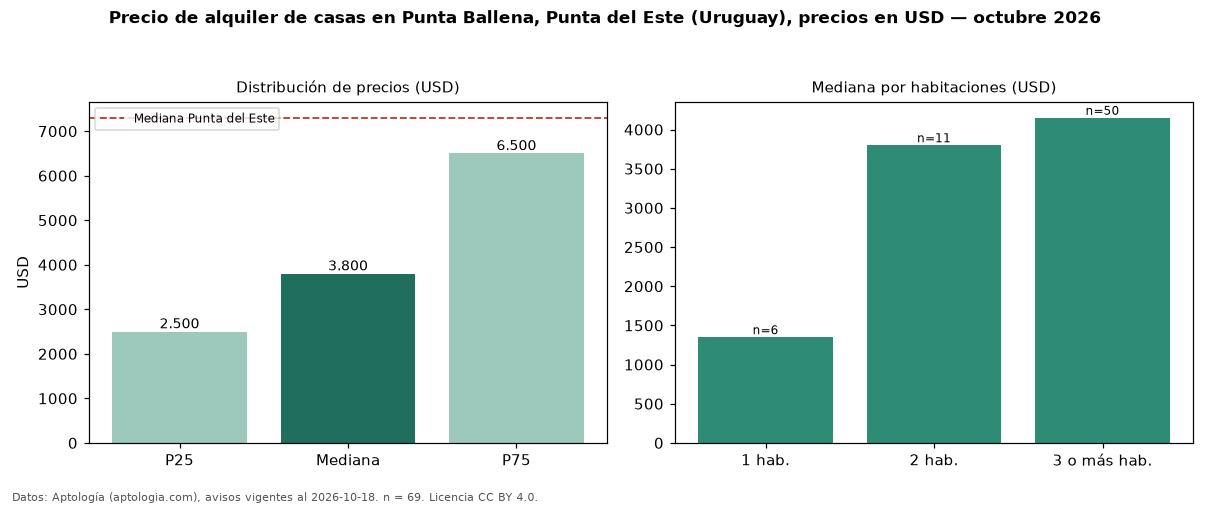 Precio de alquiler de casas en Punta Ballena, Punta del Este (Uruguay), precios en USD — octubre 2026