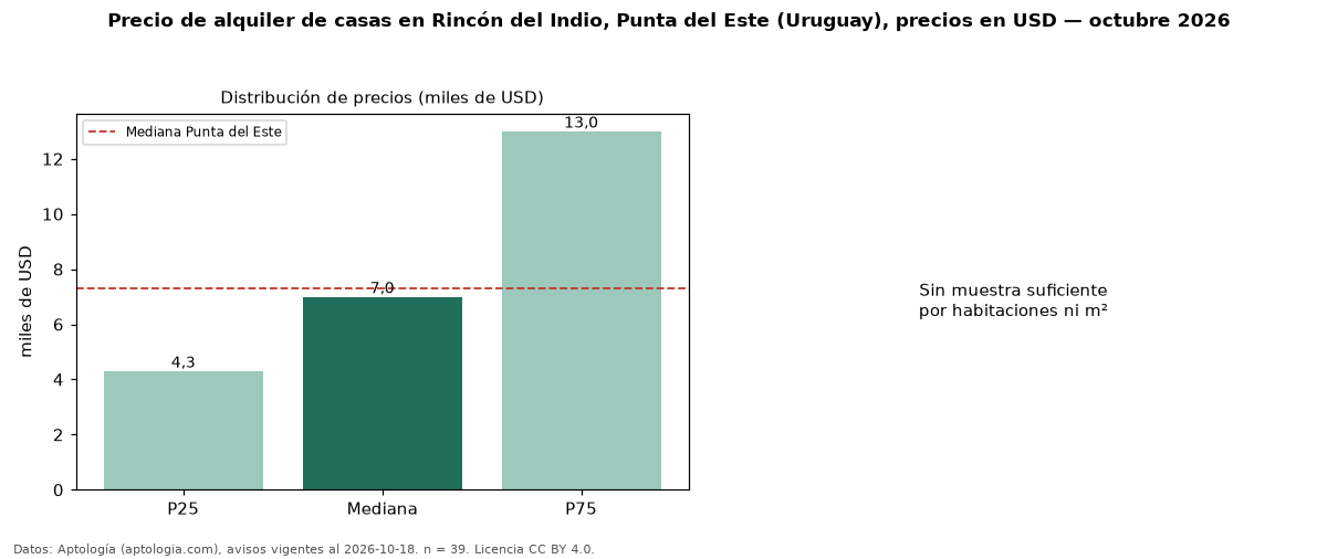 Precio de alquiler de casas en Rincón del Indio, Punta del Este (Uruguay), precios en USD — octubre 2026
