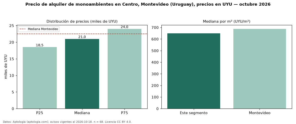 Precio de alquiler de monoambientes en Centro, Montevideo (Uruguay), precios en UYU — octubre 2026