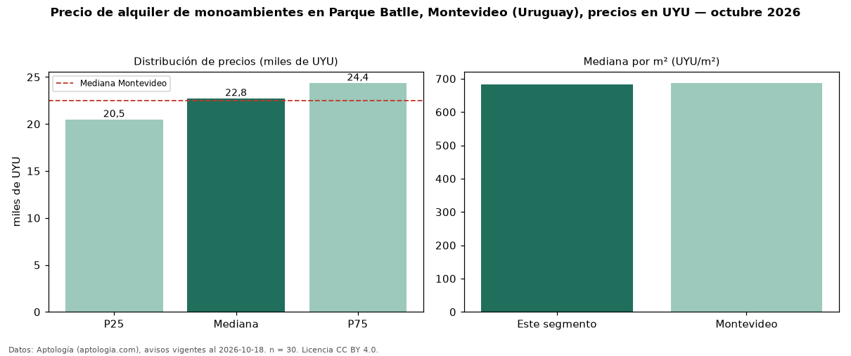 Precio de alquiler de monoambientes en Parque Batlle, Montevideo (Uruguay), precios en UYU — octubre 2026