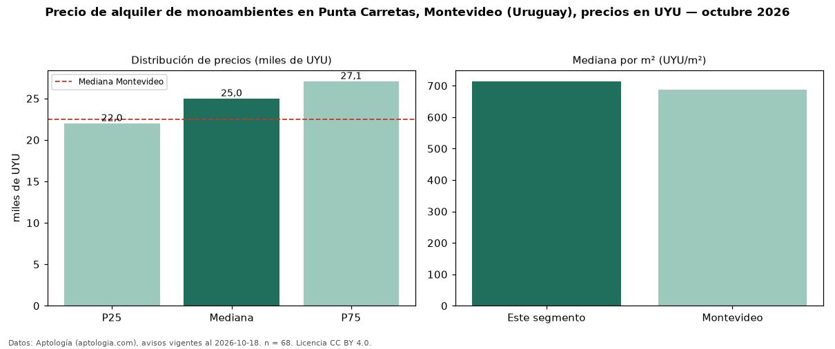 Precio de alquiler de monoambientes en Punta Carretas, Montevideo (Uruguay), precios en UYU — octubre 2026