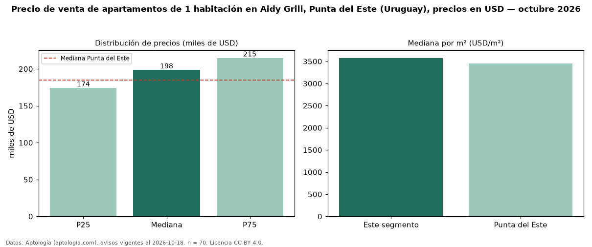 Precio de venta de apartamentos de 1 habitación en Aidy Grill, Punta del Este (Uruguay), precios en USD — octubre 2026