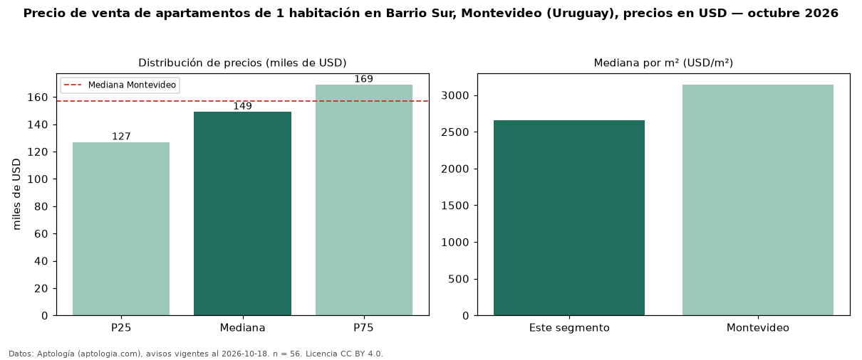 Precio de venta de apartamentos de 1 habitación en Barrio Sur, Montevideo (Uruguay), precios en USD — octubre 2026