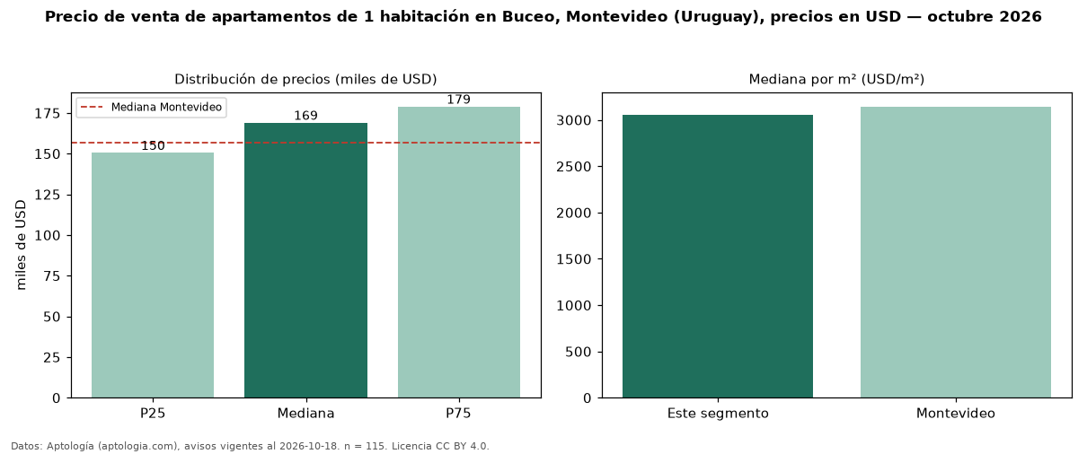 Precio de venta de apartamentos de 1 habitación en Buceo, Montevideo (Uruguay), precios en USD — octubre 2026