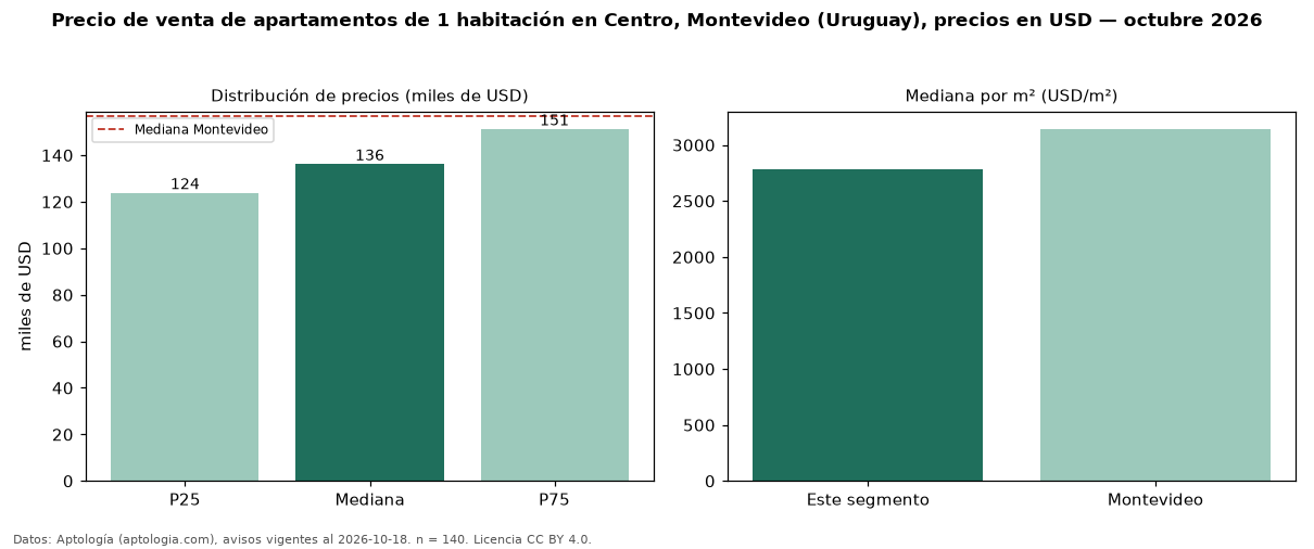 Precio de venta de apartamentos de 1 habitación en Centro, Montevideo (Uruguay), precios en USD — octubre 2026