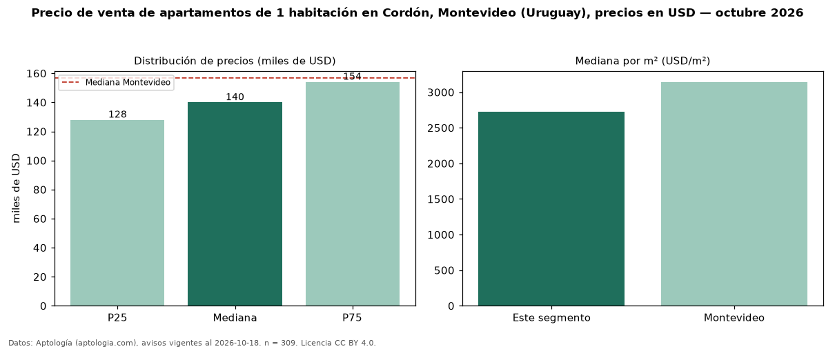 Precio de venta de apartamentos de 1 habitación en Cordón, Montevideo (Uruguay), precios en USD — octubre 2026