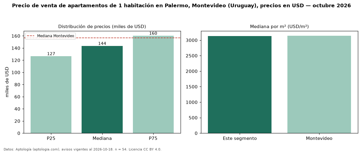 Precio de venta de apartamentos de 1 habitación en Palermo, Montevideo (Uruguay), precios en USD — octubre 2026