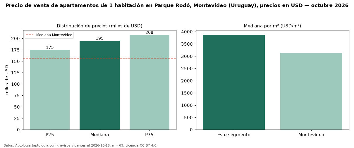 Precio de venta de apartamentos de 1 habitación en Parque Rodó, Montevideo (Uruguay), precios en USD — octubre 2026