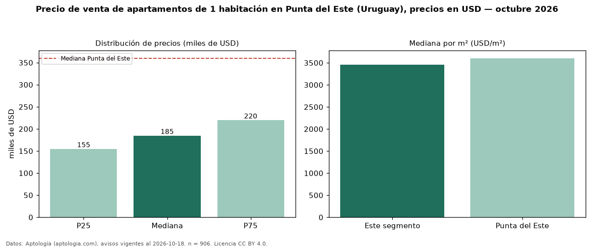 Precio de venta de apartamentos de 1 habitación en Punta del Este (Uruguay), precios en USD — octubre 2026