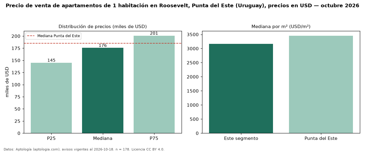 Precio de venta de apartamentos de 1 habitación en Roosevelt, Punta del Este (Uruguay), precios en USD — octubre 2026