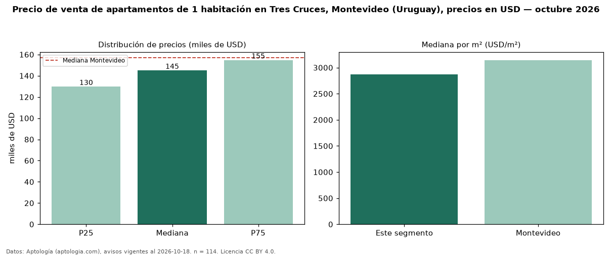 Precio de venta de apartamentos de 1 habitación en Tres Cruces, Montevideo (Uruguay), precios en USD — octubre 2026