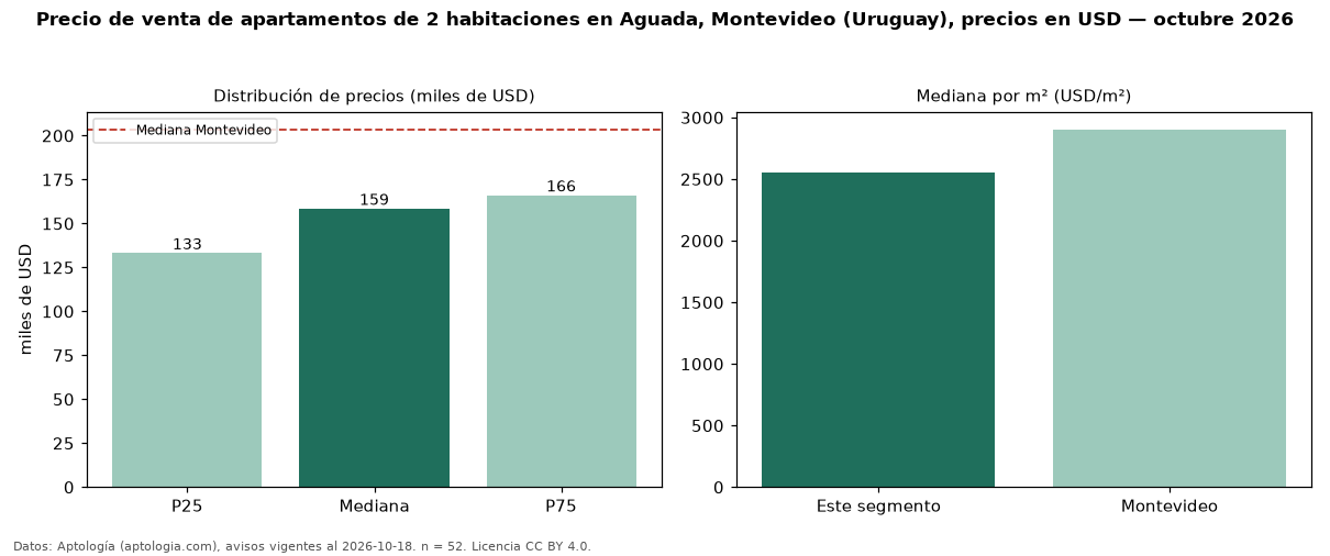 Precio de venta de apartamentos de 2 habitaciones en Aguada, Montevideo (Uruguay), precios en USD — octubre 2026