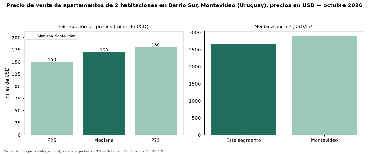 Precio de venta de apartamentos de 2 habitaciones en Barrio Sur, Montevideo (Uruguay), precios en USD — octubre 2026