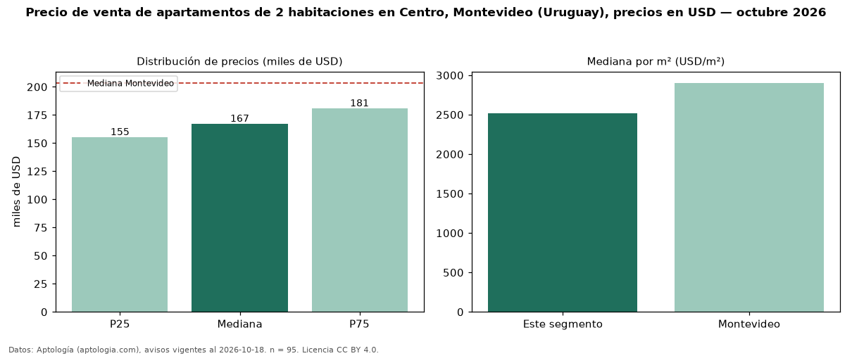 Precio de venta de apartamentos de 2 habitaciones en Centro, Montevideo (Uruguay), precios en USD — octubre 2026