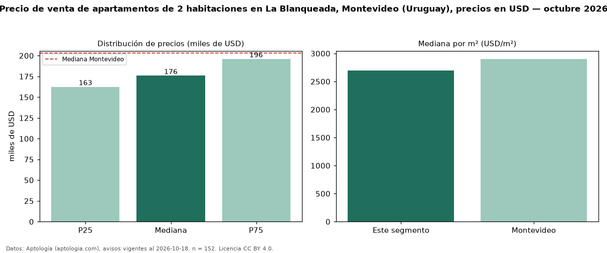 Precio de venta de apartamentos de 2 habitaciones en La Blanqueada, Montevideo (Uruguay), precios en USD — octubre 2026