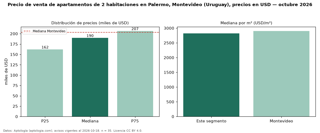 Precio de venta de apartamentos de 2 habitaciones en Palermo, Montevideo (Uruguay), precios en USD — octubre 2026