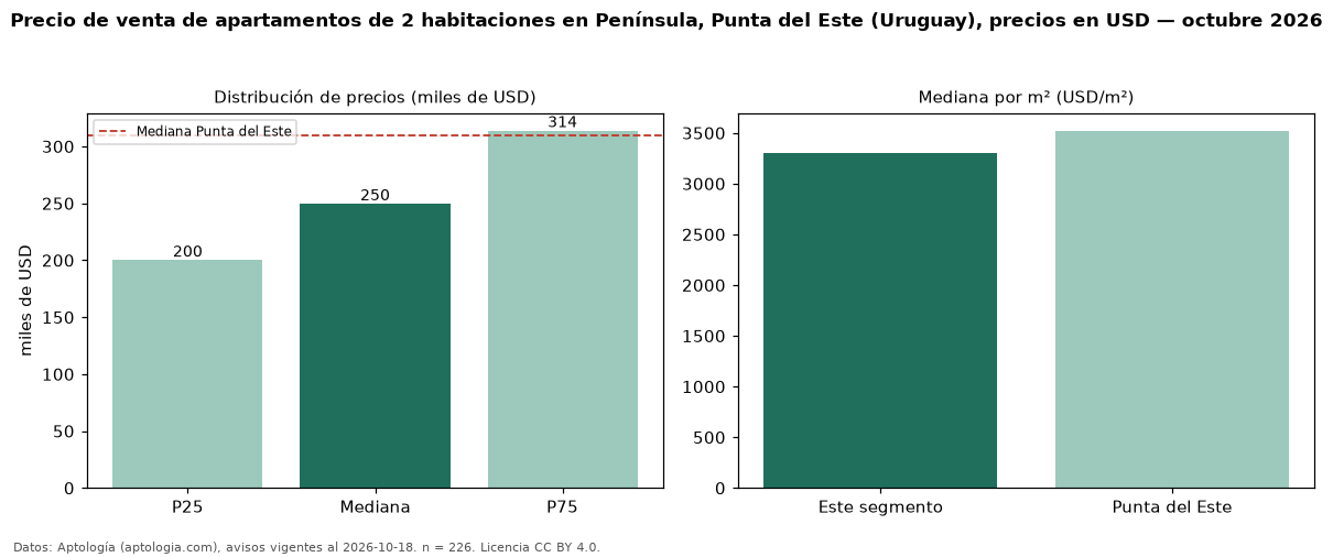 Precio de venta de apartamentos de 2 habitaciones en Península, Punta del Este (Uruguay), precios en USD — octubre 2026