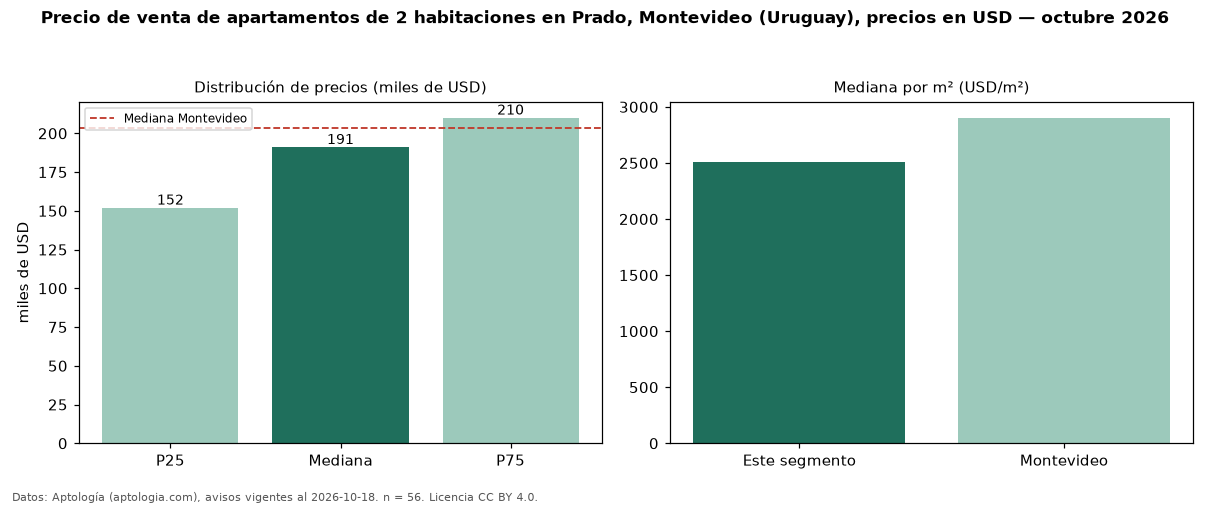 Precio de venta de apartamentos de 2 habitaciones en Prado, Montevideo (Uruguay), precios en USD — octubre 2026