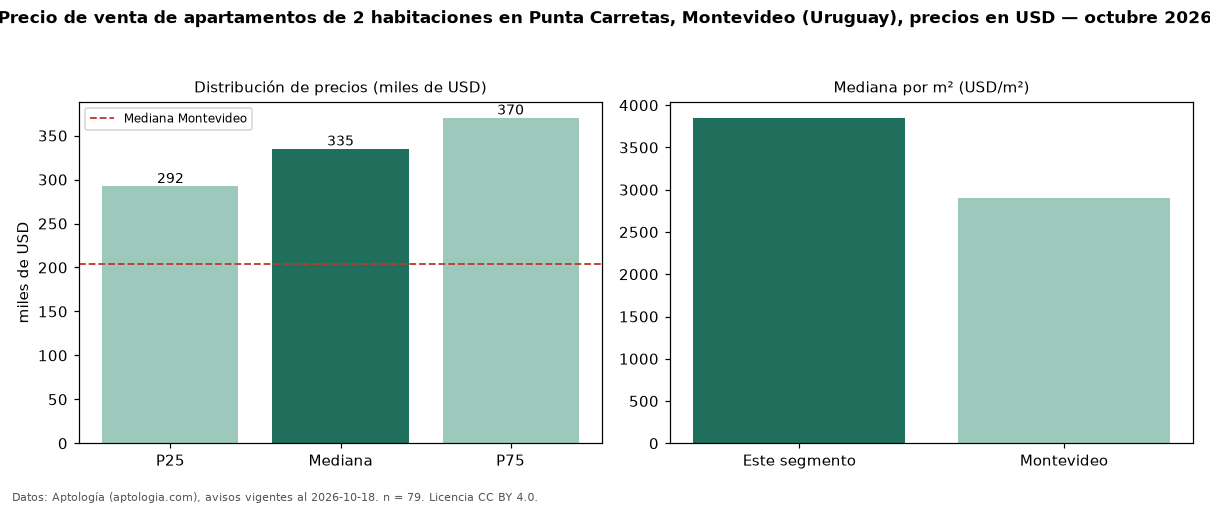 Precio de venta de apartamentos de 2 habitaciones en Punta Carretas, Montevideo (Uruguay), precios en USD — octubre 2026