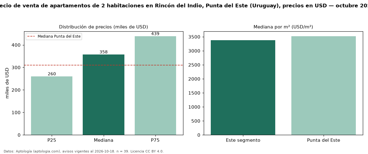 Precio de venta de apartamentos de 2 habitaciones en Rincón del Indio, Punta del Este (Uruguay), precios en USD — octubre 2026