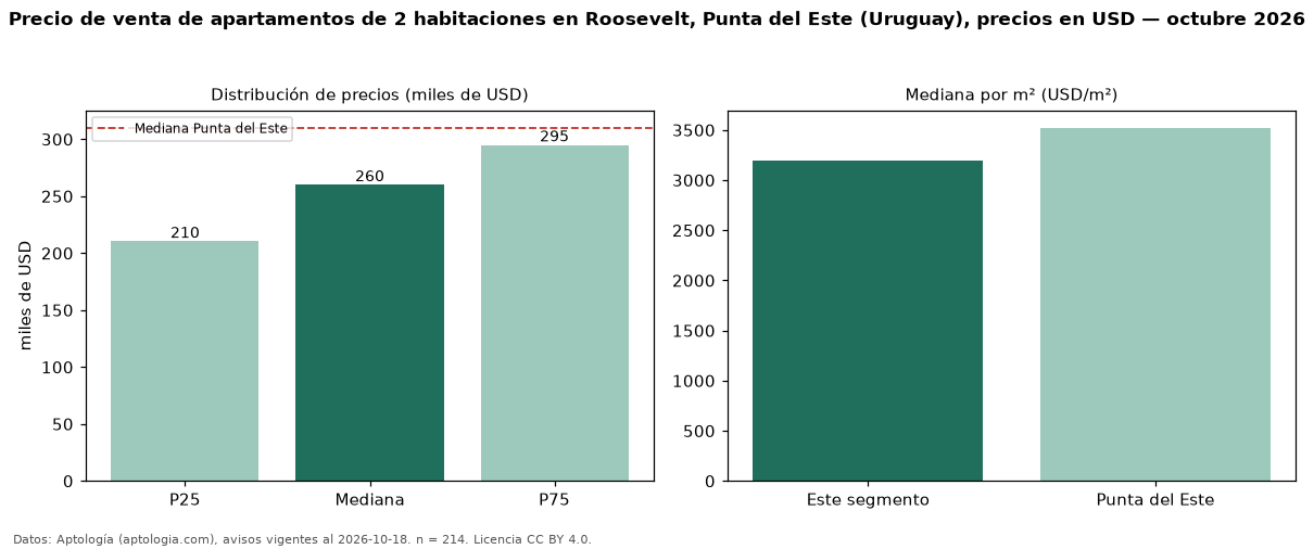 Precio de venta de apartamentos de 2 habitaciones en Roosevelt, Punta del Este (Uruguay), precios en USD — octubre 2026