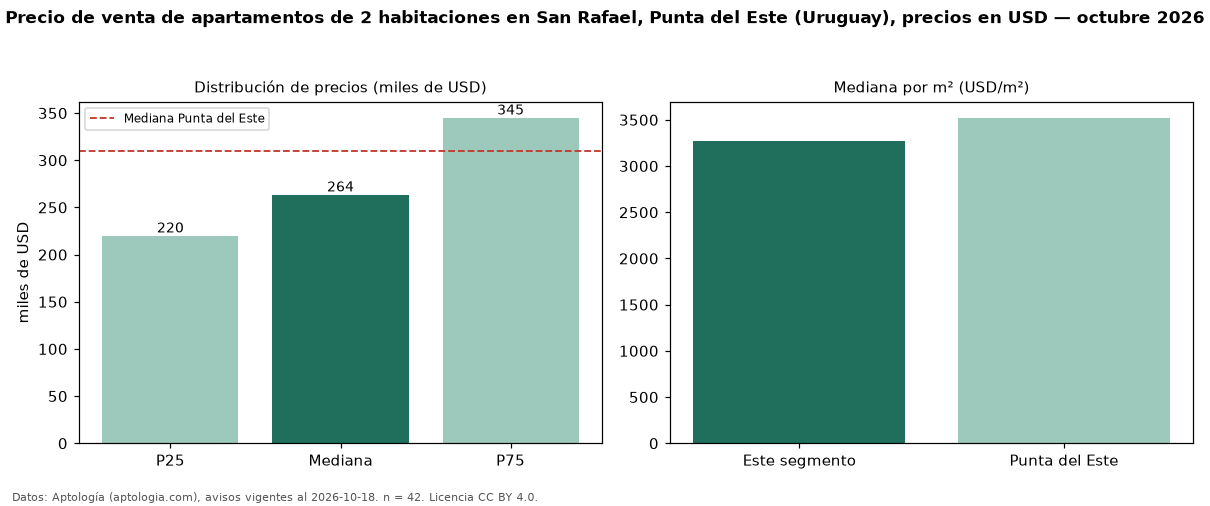 Precio de venta de apartamentos de 2 habitaciones en San Rafael, Punta del Este (Uruguay), precios en USD — octubre 2026