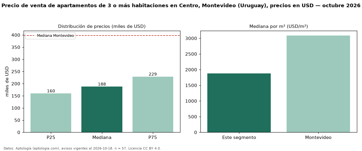 Precio de venta de apartamentos de 3 o más habitaciones en Centro, Montevideo (Uruguay), precios en USD — octubre 2026