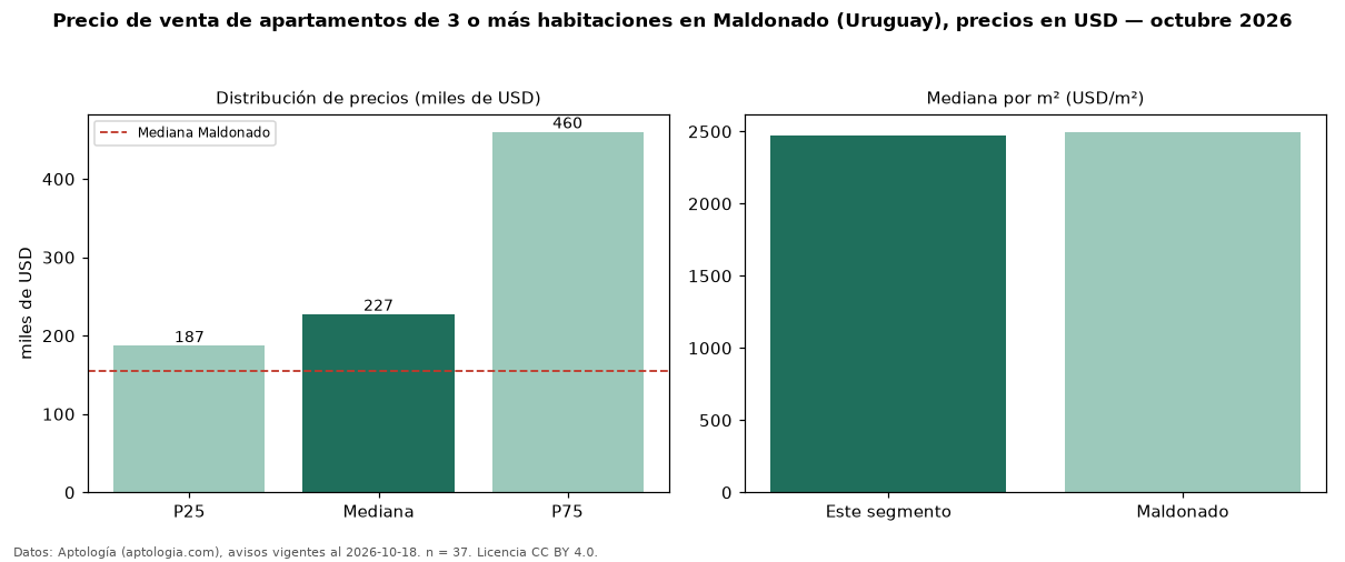 Precio de venta de apartamentos de 3 o más habitaciones en Maldonado (Uruguay), precios en USD — octubre 2026