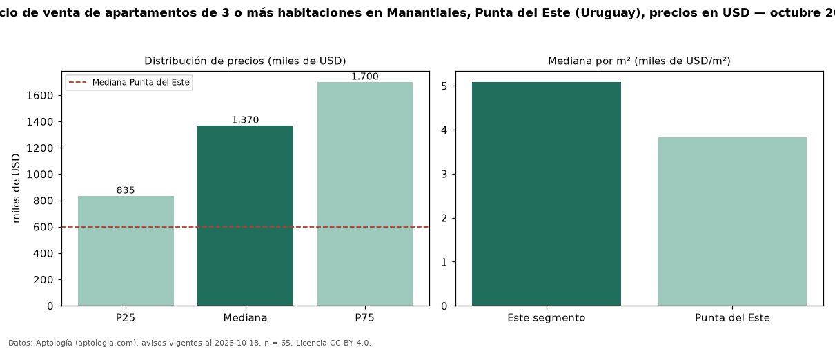 Precio de venta de apartamentos de 3 o más habitaciones en Manantiales, Punta del Este (Uruguay), precios en USD — octubre 2026