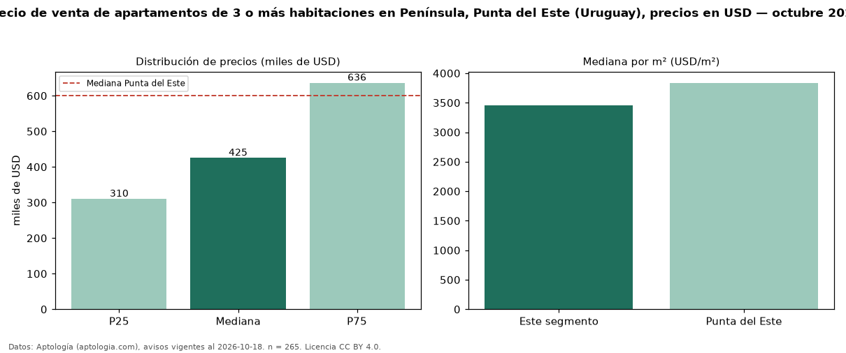 Precio de venta de apartamentos de 3 o más habitaciones en Península, Punta del Este (Uruguay), precios en USD — octubre 2026