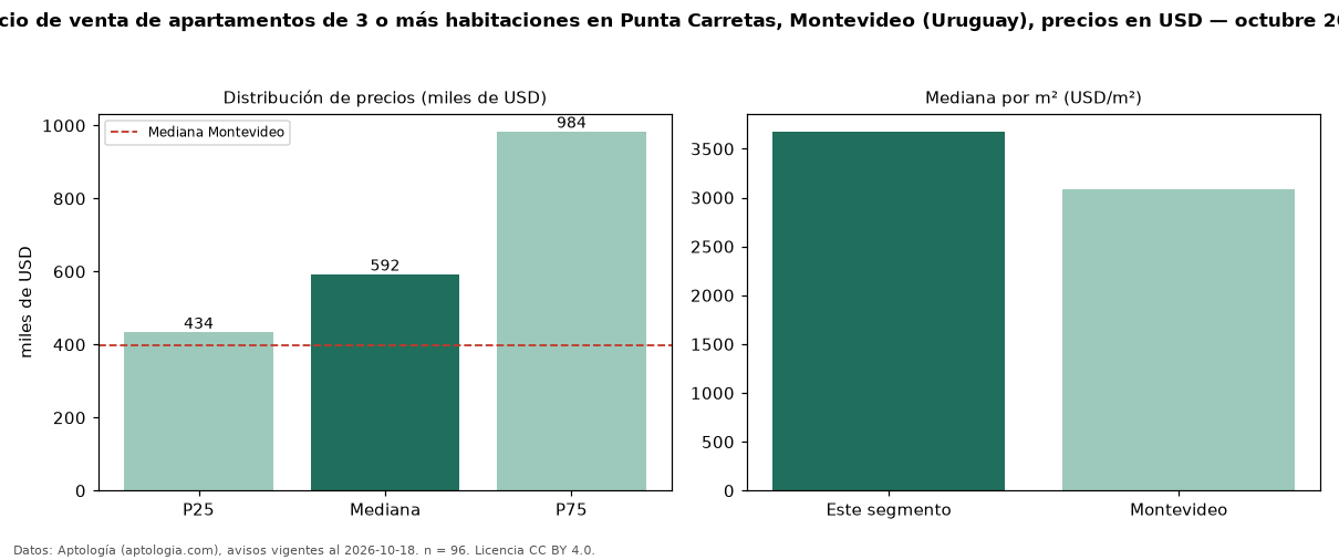 Precio de venta de apartamentos de 3 o más habitaciones en Punta Carretas, Montevideo (Uruguay), precios en USD — octubre 2026