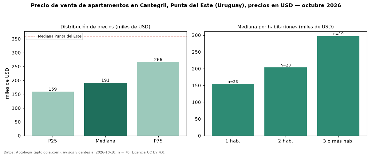 Precio de venta de apartamentos en Cantegril, Punta del Este (Uruguay), precios en USD — octubre 2026