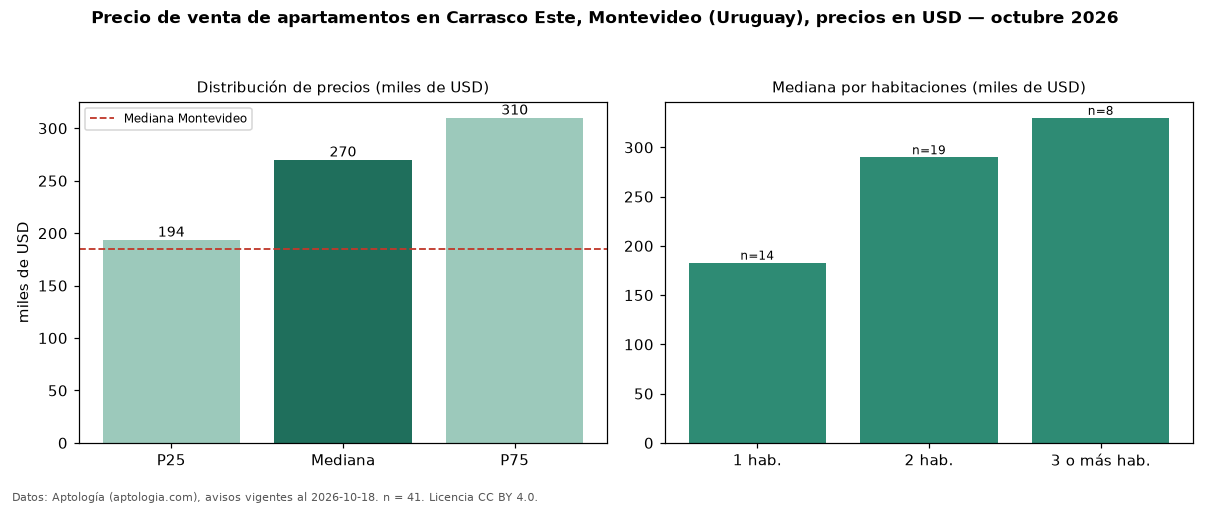 Precio de venta de apartamentos en Carrasco Este, Montevideo (Uruguay), precios en USD — octubre 2026