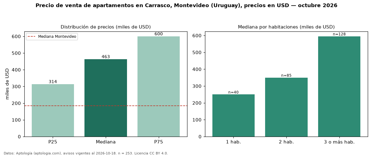 Precio de venta de apartamentos en Carrasco, Montevideo (Uruguay), precios en USD — octubre 2026