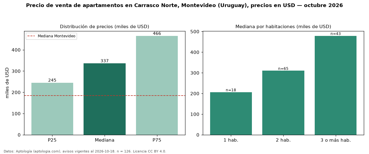 Precio de venta de apartamentos en Carrasco Norte, Montevideo (Uruguay), precios en USD — octubre 2026