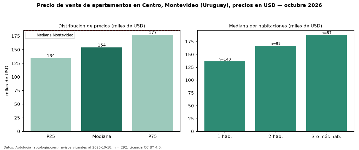 Precio de venta de apartamentos en Centro, Montevideo (Uruguay), precios en USD — octubre 2026