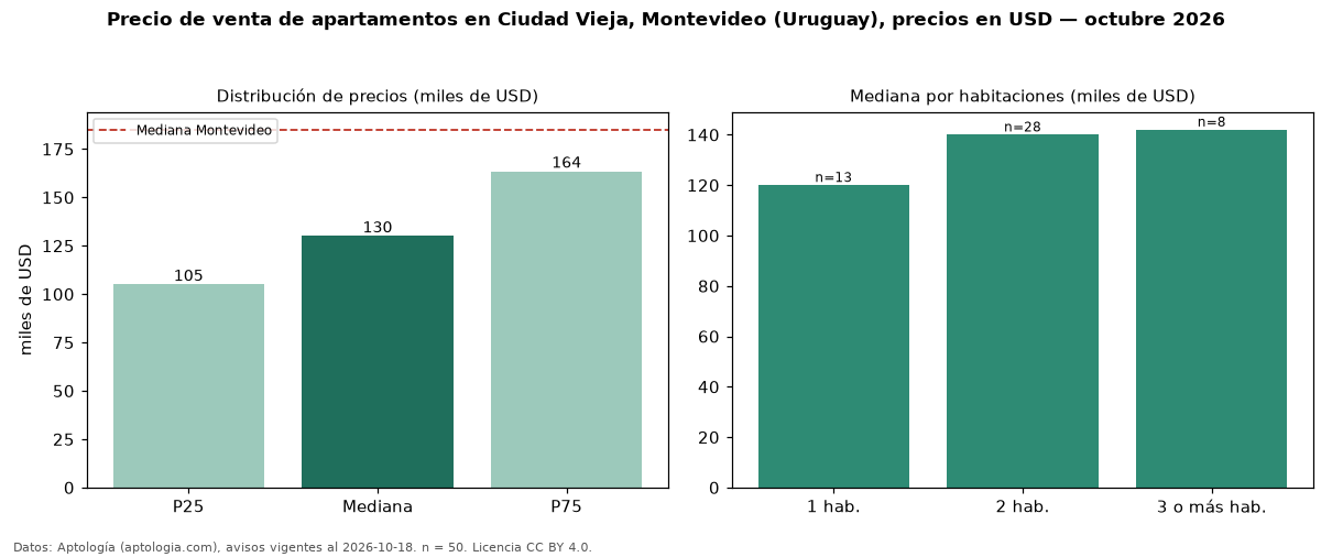 Precio de venta de apartamentos en Ciudad Vieja, Montevideo (Uruguay), precios en USD — octubre 2026