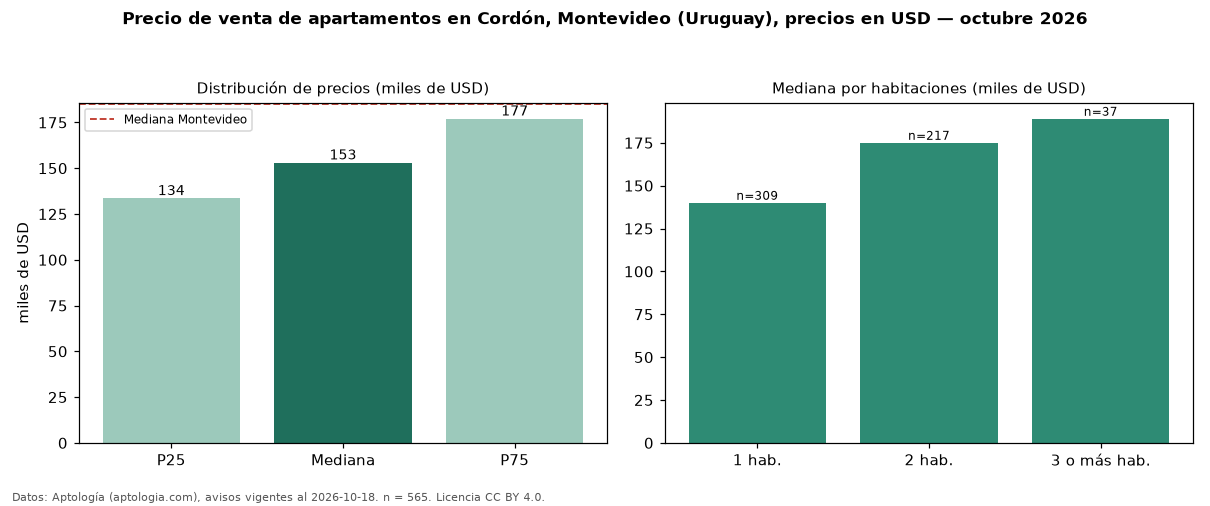 Precio de venta de apartamentos en Cordón, Montevideo (Uruguay), precios en USD — octubre 2026
