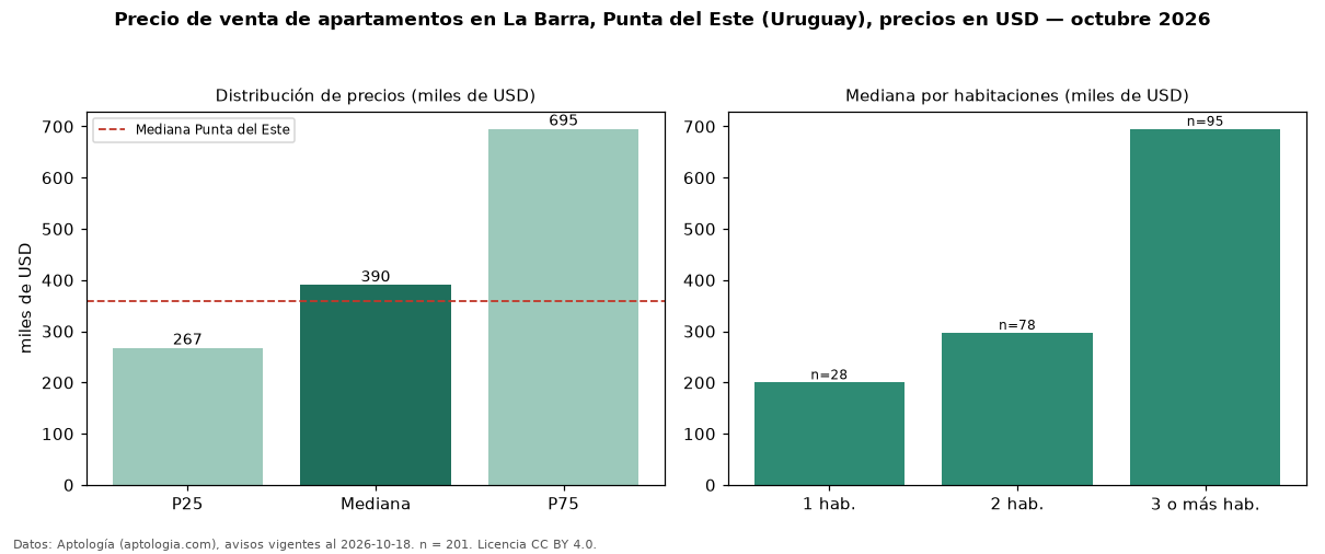 Precio de venta de apartamentos en La Barra, Punta del Este (Uruguay), precios en USD — octubre 2026