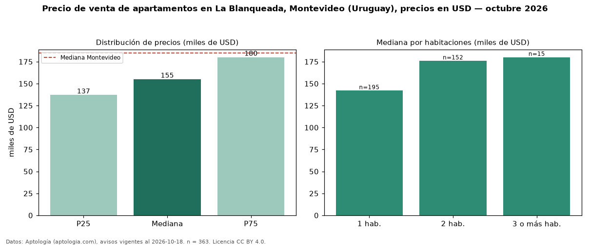 Precio de venta de apartamentos en La Blanqueada, Montevideo (Uruguay), precios en USD — octubre 2026