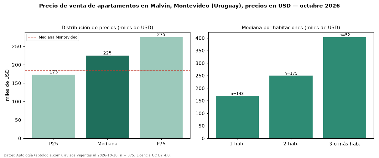 Precio de venta de apartamentos en Malvín, Montevideo (Uruguay), precios en USD — octubre 2026
