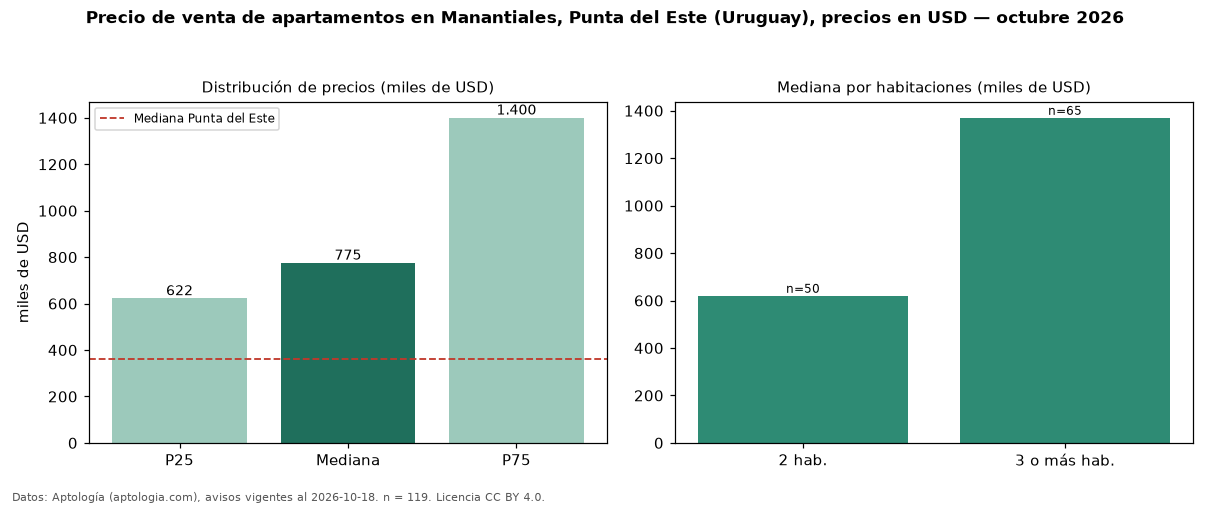 Precio de venta de apartamentos en Manantiales, Punta del Este (Uruguay), precios en USD — octubre 2026