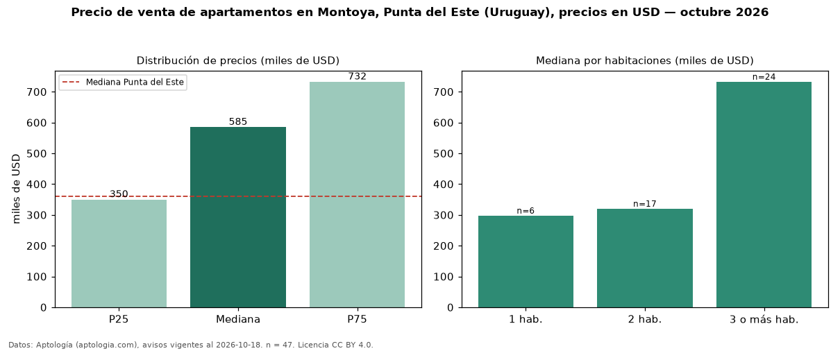Precio de venta de apartamentos en Montoya, Punta del Este (Uruguay), precios en USD — octubre 2026