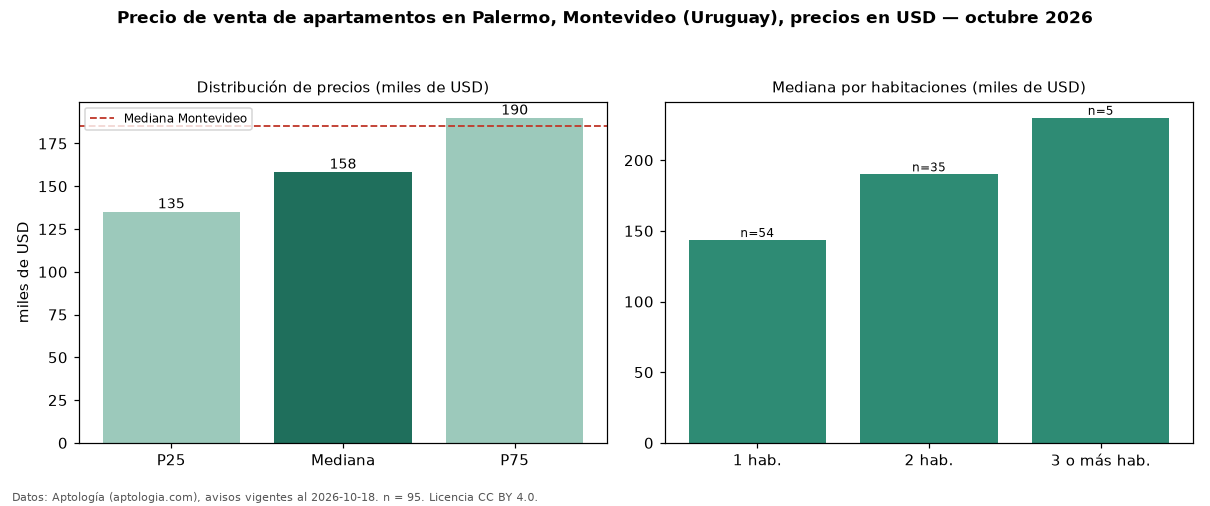 Precio de venta de apartamentos en Palermo, Montevideo (Uruguay), precios en USD — octubre 2026
