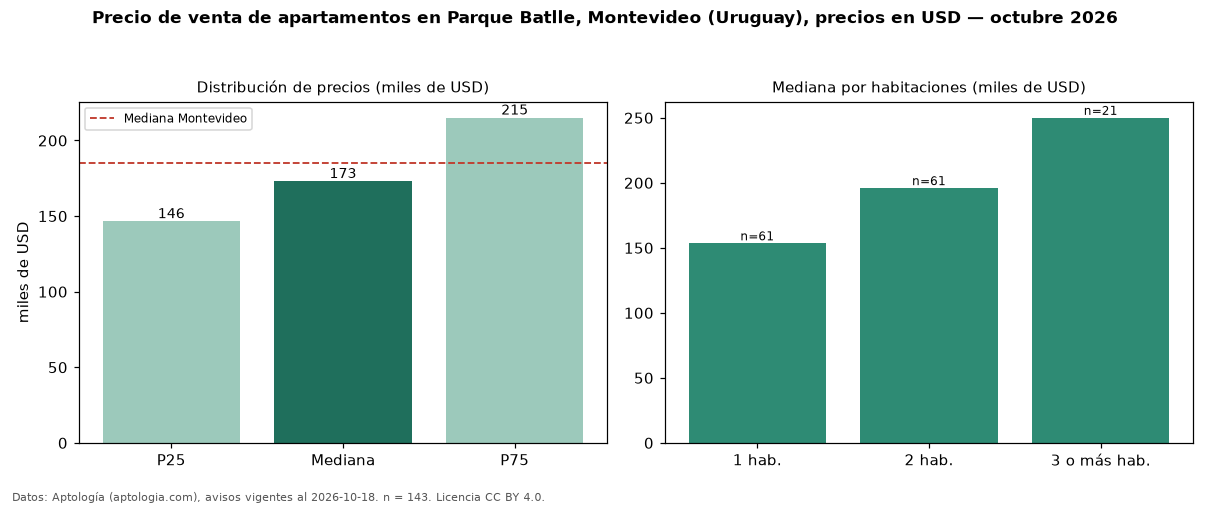 Precio de venta de apartamentos en Parque Batlle, Montevideo (Uruguay), precios en USD — octubre 2026