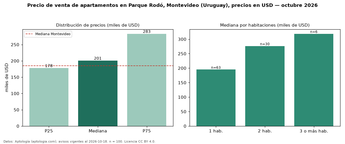 Precio de venta de apartamentos en Parque Rodó, Montevideo (Uruguay), precios en USD — octubre 2026